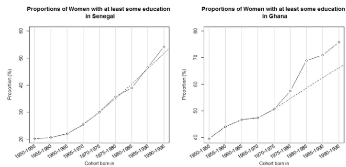 Figure 2: Trends in the proportion of women cohorts born between 1950 and 1995 with at least some primary schooling experience: (a) Senegal, 