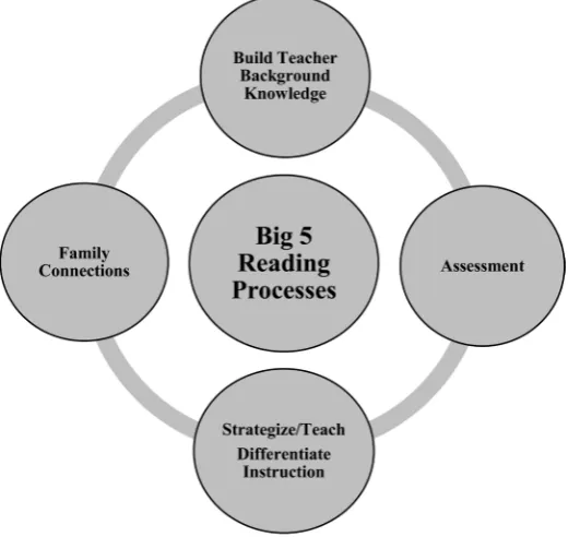 Figure 2. Teaching and learning cycle. 