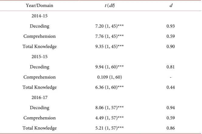 Table 2. Means, standard deviations, and standard errors for LIKS assessment of pre- and posttest decoding, comprehension, and total knowledge domains 