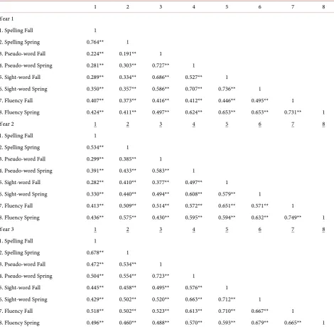 Table 4. Third-grade means and standard deviations for reading outcome variables by year