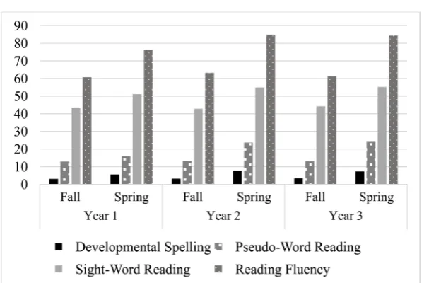 Figure 3. Means of the measured variables by time of year by year. 