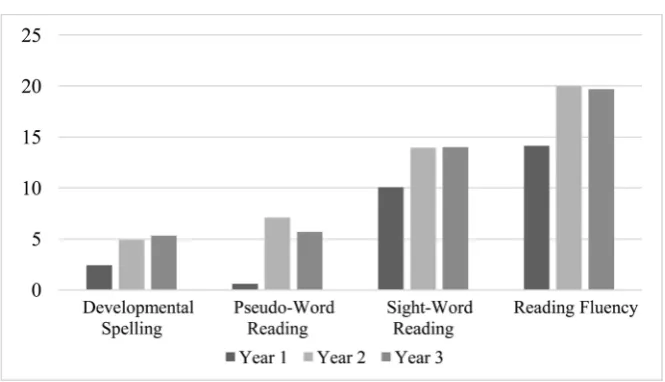 Figure 4. Mean growth by year by variable. 