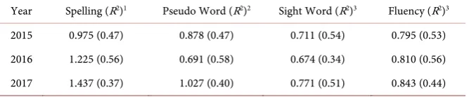 Table 6. Unstandardized slope coefficient estimates from analysis of covariance (ANCOVA) by variable by spring of year
