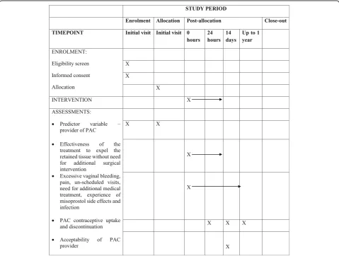 Fig. 2 Standard Protocol Items: Recommendations for Interventional Trials figure—participant enrolment and follow-up