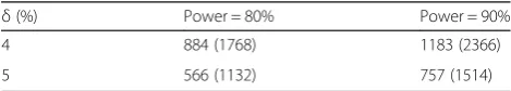 Table 1 Sample size scenarios