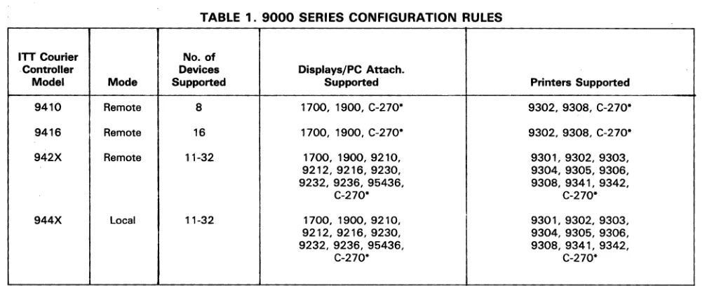 TABLE 1. 9000 SERIES CONFIGURATION RULES 