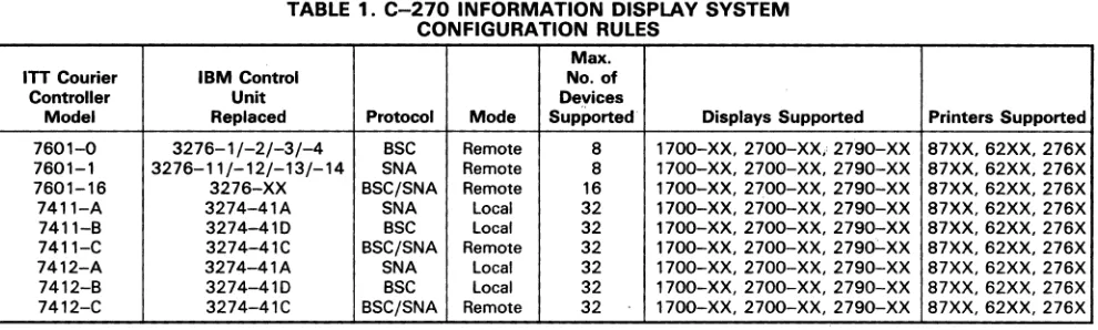 TABLE 1. C-270 INFORMATION DISPLAY SYSTEM CONFIGURATION RULES 