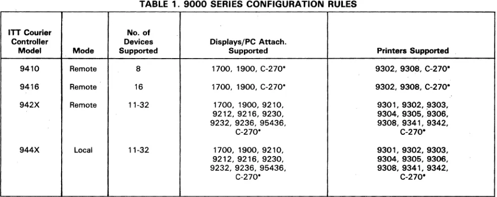 TABLE 1. 9000 SERIES CONFIGURATION RULES 