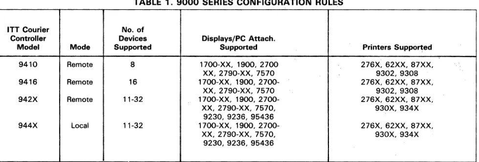 TABLE 1. 9000 SERIES CONFIGURATION RULES 