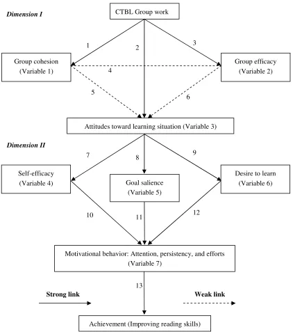 Figure 1. Motivation for Foreign Language reading in CTBL Study 