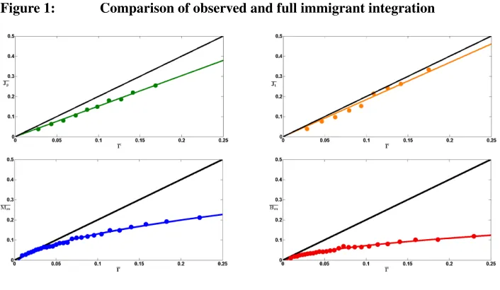Figure 1:Comparison of observed and full immigrant integration