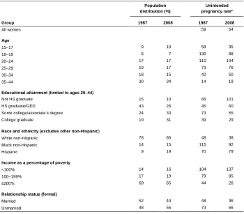 Table 1: Unintended pregnancy rates and population distributionPopulation 