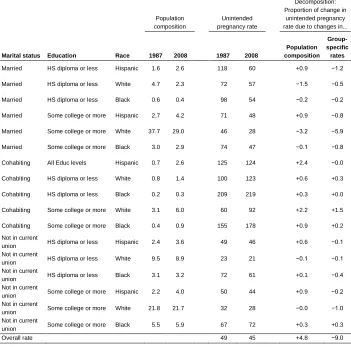 Table 2: Decomposition by age, relationship status, and educational attainment 