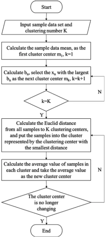 Figure 1. Flow chart of fast global K-means clustering algorithm. 
