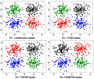 Figure 2. Clustering effect of different algorithms. 