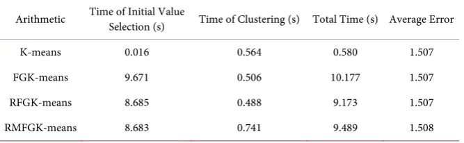 Table 2. Clustering results. 