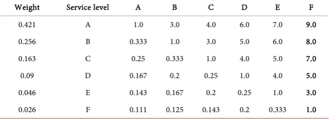 Table 2. Binary comparison of internal dependencies of sub-criteria. 