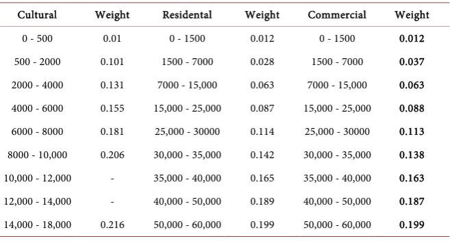 Table 4. The weight of each land use group. 