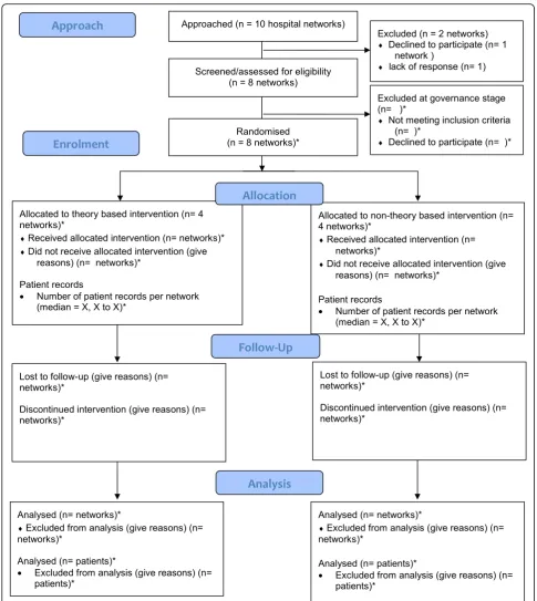 Fig. 1 Consolidated Standards of Reporting Trials statement extension for social and psychological interventions (CONSORT-SPI) flow diagram.Diagram of participant (hospital networks) recruitment