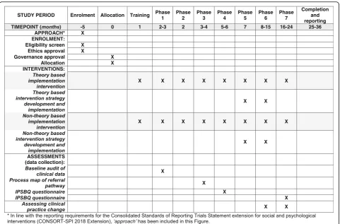 Fig. 2 Standard Protocol Items: Recommendation for Interventional Trials (SPIRIT) diagram