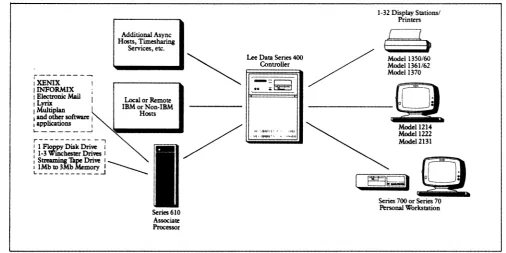 Figure 1. The Series 610 Associate Processor provides local processing/or up to 32 Lee Data terminal