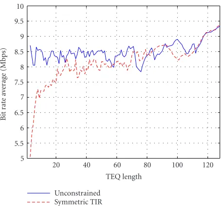 Figure 5: Achievable bit rate in Mbps of MMSE (solid) and Sym-MMSE (dashed) designs versus TEQ length, averaged over eightCSA test loops.