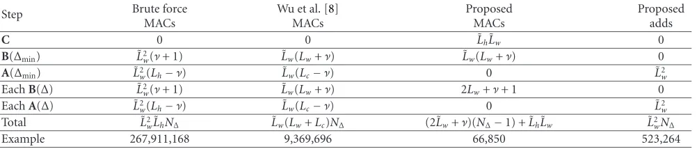 Table 2: Computational complexity of various MSSNR implementations. MACs are real multiply-and-accumulates and adds are real addi-tions (or subtractions).