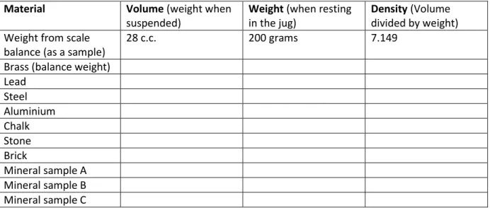 Table for results of tests on different materials 