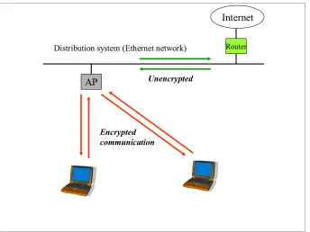 Figure 1: All the communications between access points (AP) and wireless stations have to be encrypted