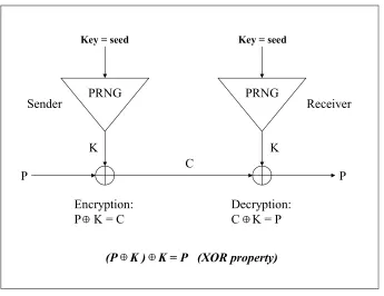 Figure 4: Stream cipher [1] 