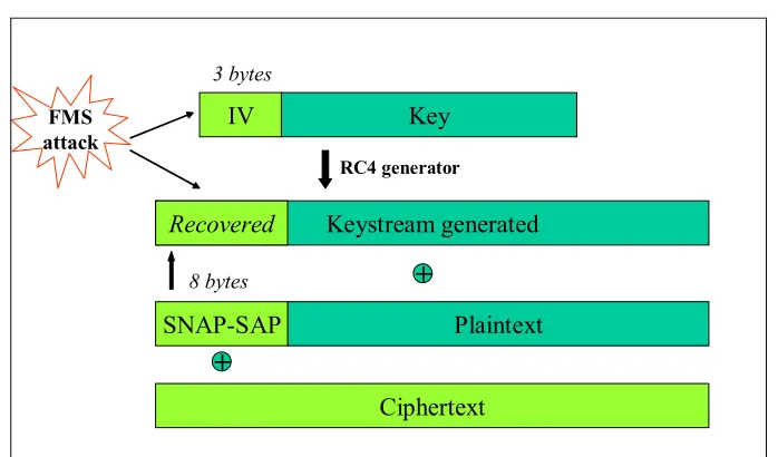 Figure 6: Weak keys, the FMS attack. 