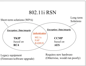 Figure 8: Overview of 802.11 Robust Security Network. It includes both short term and long-term solutions