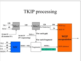 Figure 10: TKIP: Per packet Key construction and MIC computation 