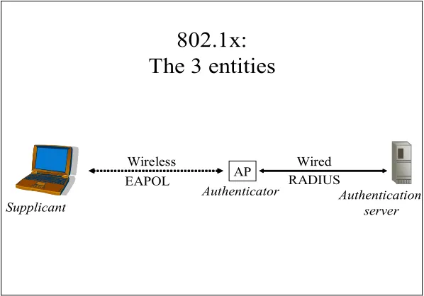 Figure 12: Port-based network access control 