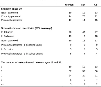 Table 1: Main features of the union trajectories by age 39, by gender.  States: never partnered, currently partnered, and previously 