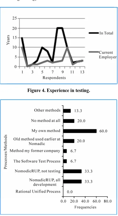 Figure 4. Experience in testing. 