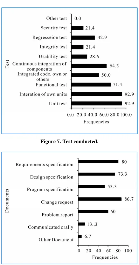 Figure 7. Test conducted. 