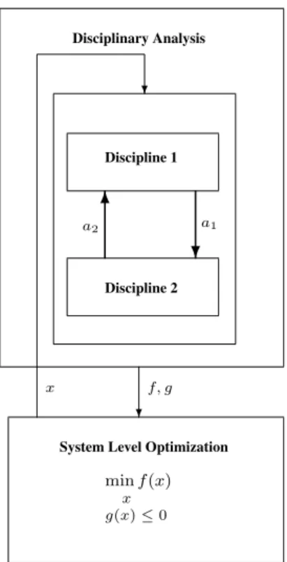 Figure 1.9. MDF framework for MDO