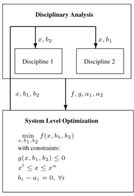 Figure 1.10. IDF framework for MDO