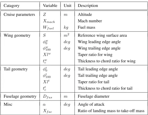 Table 1.1. Different design variables in SSBJ test case