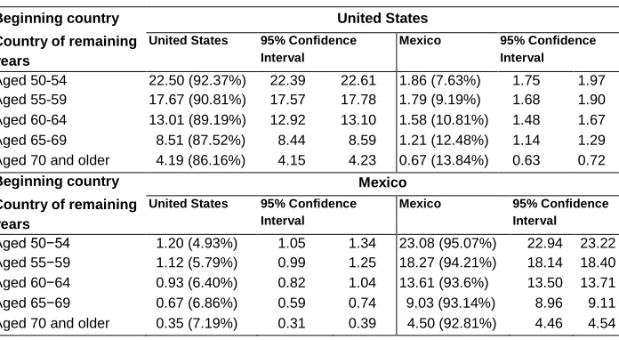 Table 3: Number of years (and proportion of remaining life) a migrant male with U.S. migration experience can expect to spend in the United 