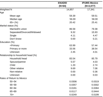 Table 4: Descriptive statistics of Mexican males in Mexico aged 50 years and older who reported having returned from the United States within 