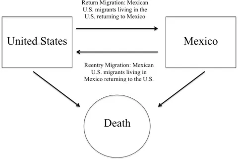 Figure 1: Multistate model of return and reentry migration of Mexican U.S. migrants 