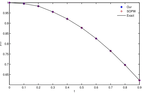 Table 6.1: Comparison of the approximate solution of Example 6.1 with exact and the