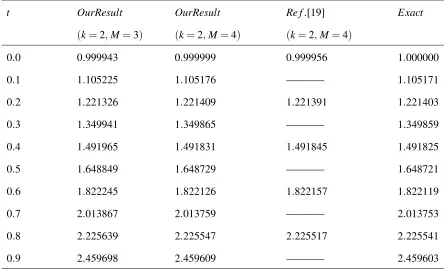 Table 6.2: Comparison of the approximate solution of Example 6.2 with exact and the