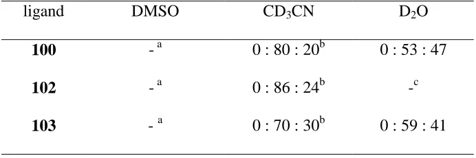 Table 2.3   Equilibrium distribution (25 ˚C) for 1:1 mixtures of Znligands (free L : ZnL : ZnL2)   