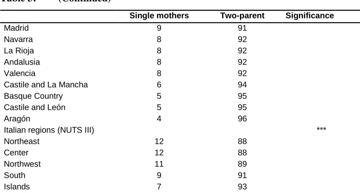 Table 3: (Continued) 