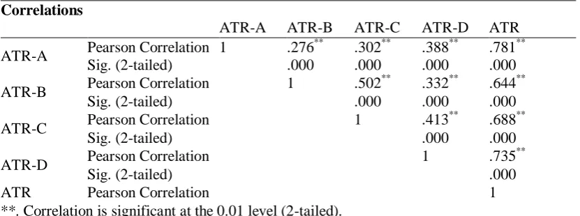 Table No.- 1.0 Correlation matrix of ATR and its dimensions 