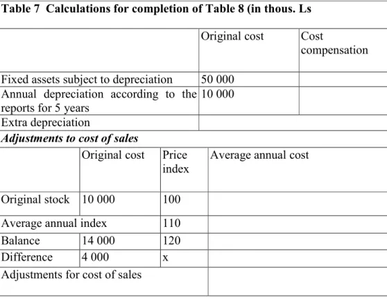 Table 7  Calculations for completion of Table 8 (in thous. Ls  Original cost  Cost 