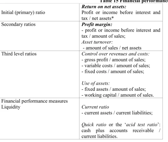 Table 15 provides summarised explanations of some of the above given and other ratios